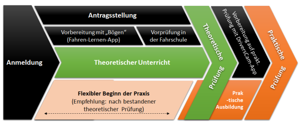 Ausbildungsablauf